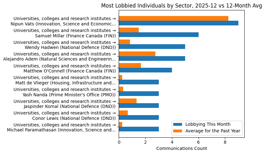 Most Lobbied Individuals by Sector, 2025-12 vs 12-Month Avg
