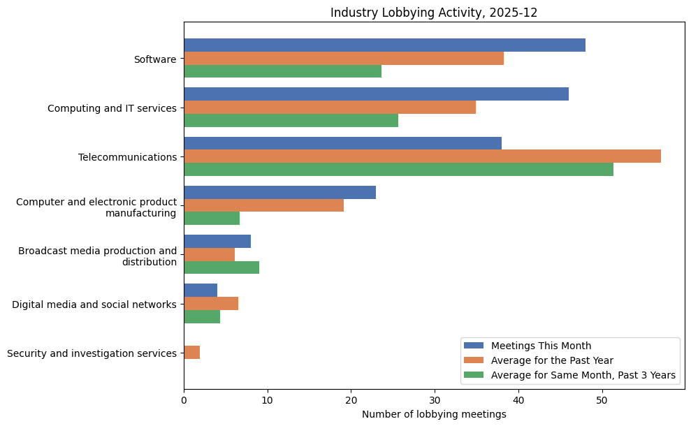 Industry Lobbying Activity, 2025-12