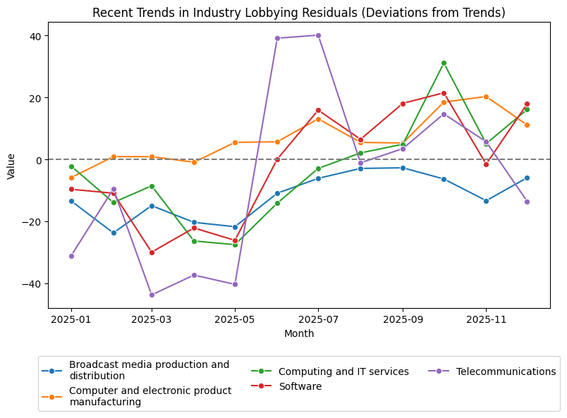 Recent Trends in Industry Lobbying Residuals (Deviations from Trends)