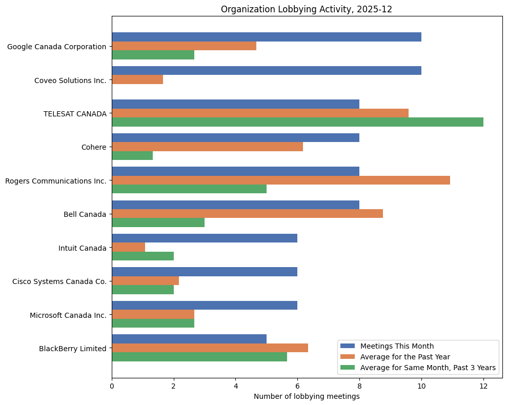 Organization Lobbying Activity, 2025-12