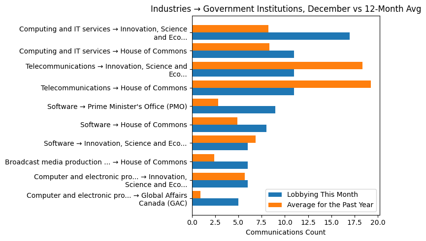 Industries → Government Institutions, December vs 12-Month Avg