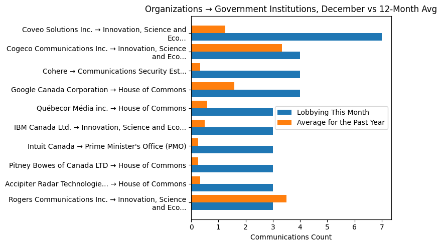 Organizations → Government Institutions, December vs 12-Month Avg
