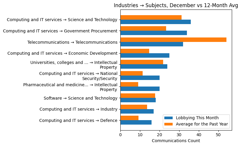 Industries → Subjects, December vs 12-Month Avg