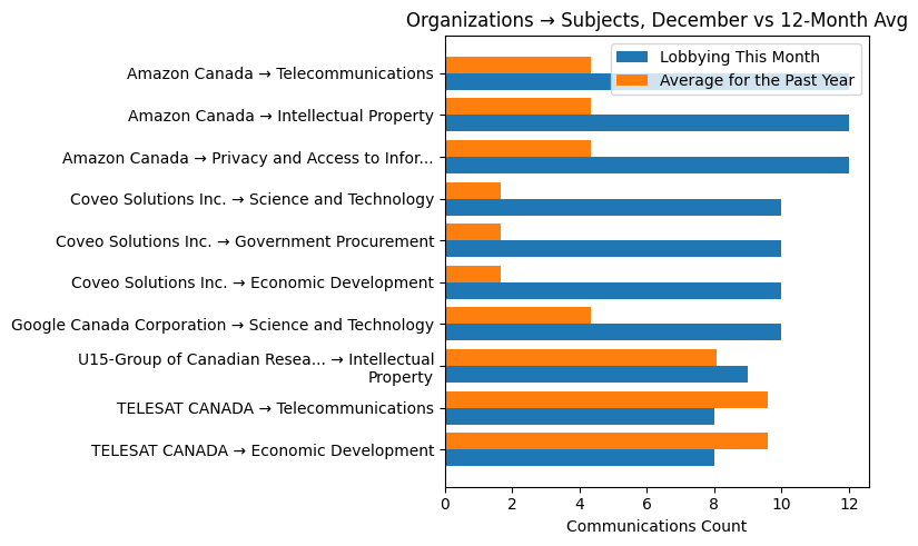 Organizations → Subjects, December vs 12-Month Avg
