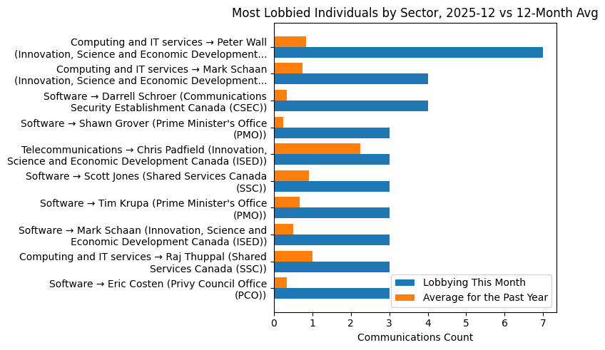 Most Lobbied Individuals by Sector, 2025-12 vs 12-Month Avg