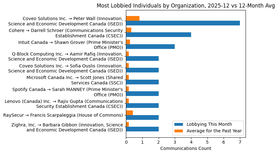 Most Lobbied Individuals by Organization, 2025-12 vs 12-Month Avg