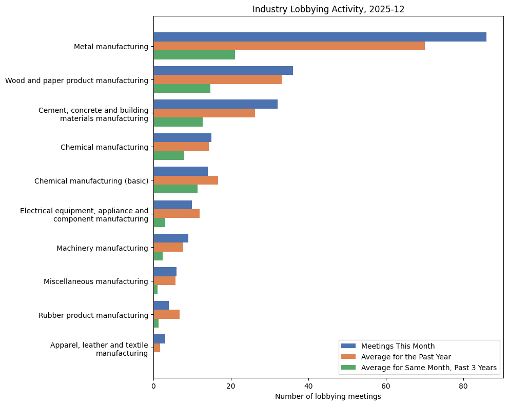 Industry Lobbying Activity, 2025-12