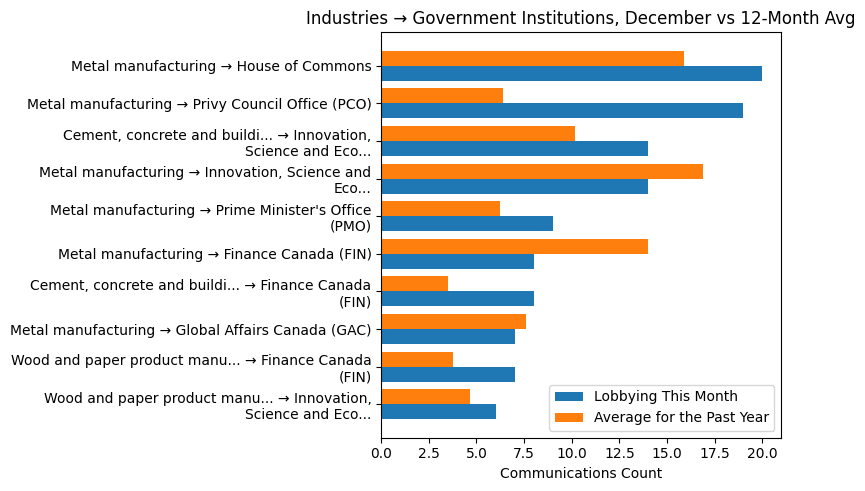 Industries → Government Institutions, December vs 12-Month Avg