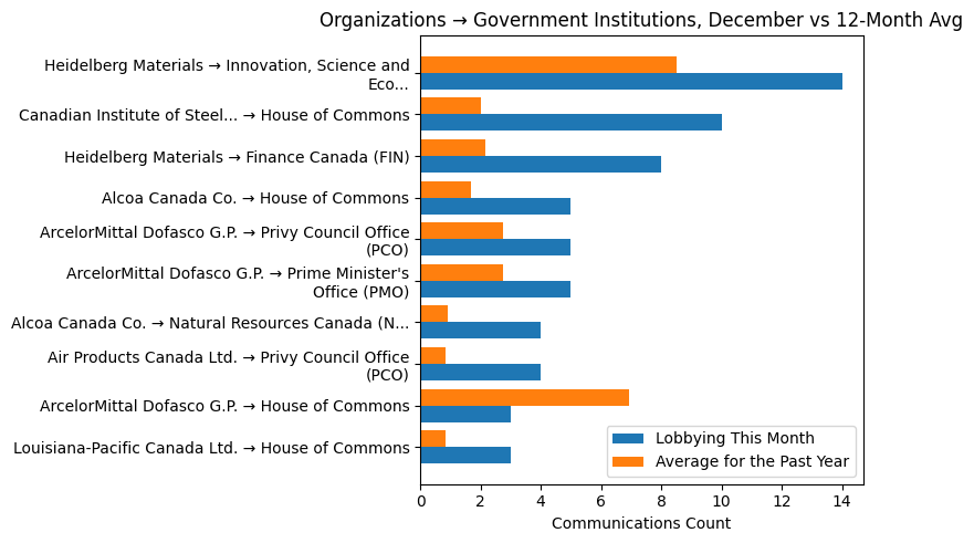 Organizations → Government Institutions, December vs 12-Month Avg
