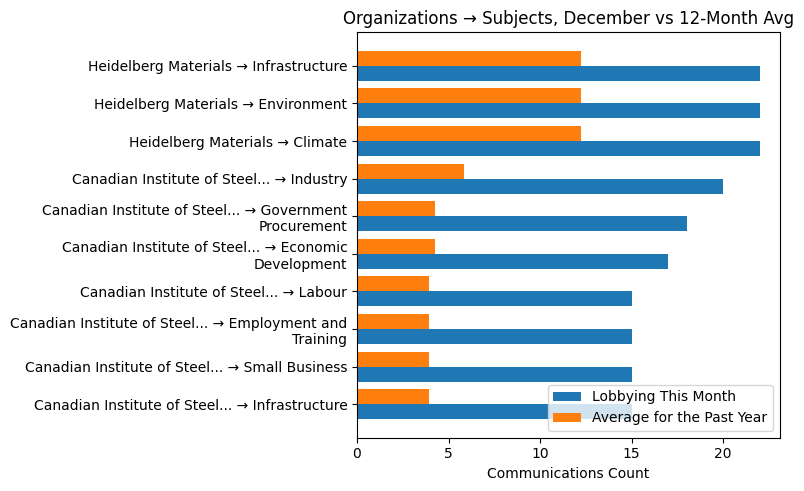 Organizations → Subjects, December vs 12-Month Avg