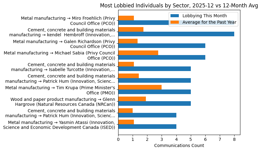 Most Lobbied Individuals by Sector, 2025-12 vs 12-Month Avg