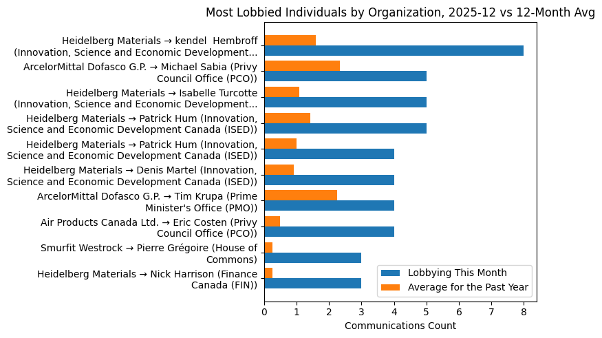 Most Lobbied Individuals by Organization, 2025-12 vs 12-Month Avg