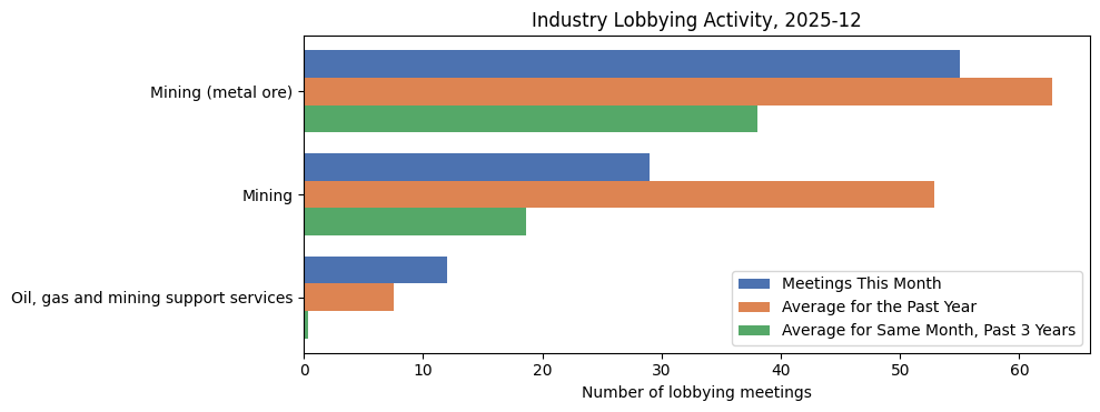 Industry Lobbying Activity, 2025-12