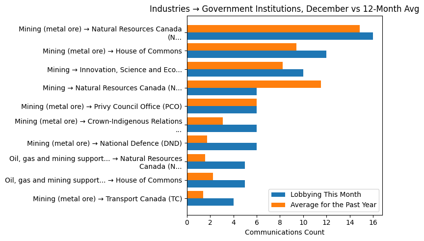 Industries → Government Institutions, December vs 12-Month Avg