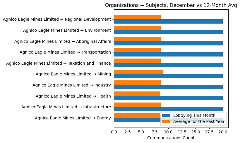 Organizations → Subjects, December vs 12-Month Avg