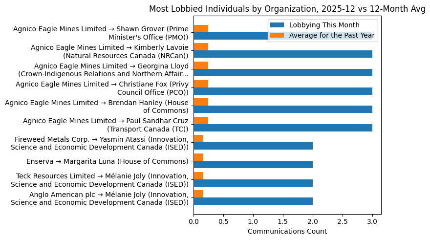Most Lobbied Individuals by Organization, 2025-12 vs 12-Month Avg