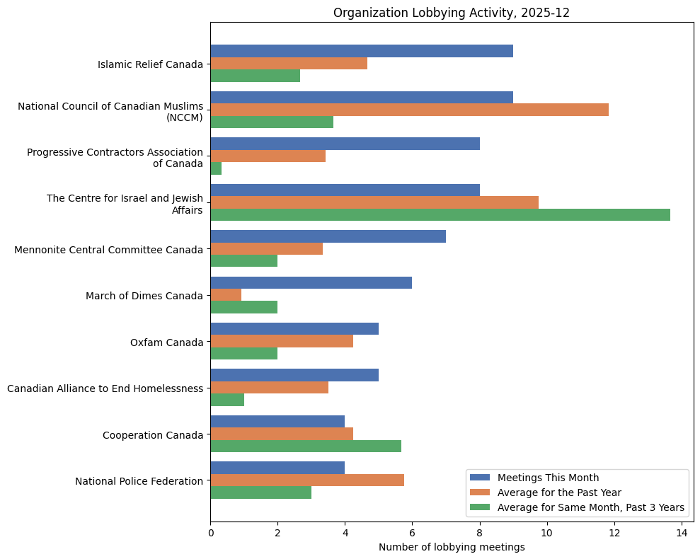 Organization Lobbying Activity, 2025-12