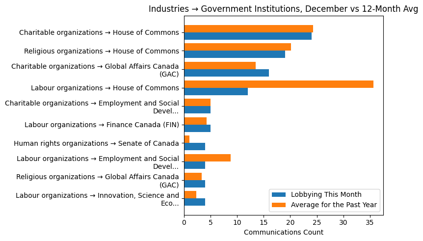 Industries → Government Institutions, December vs 12-Month Avg
