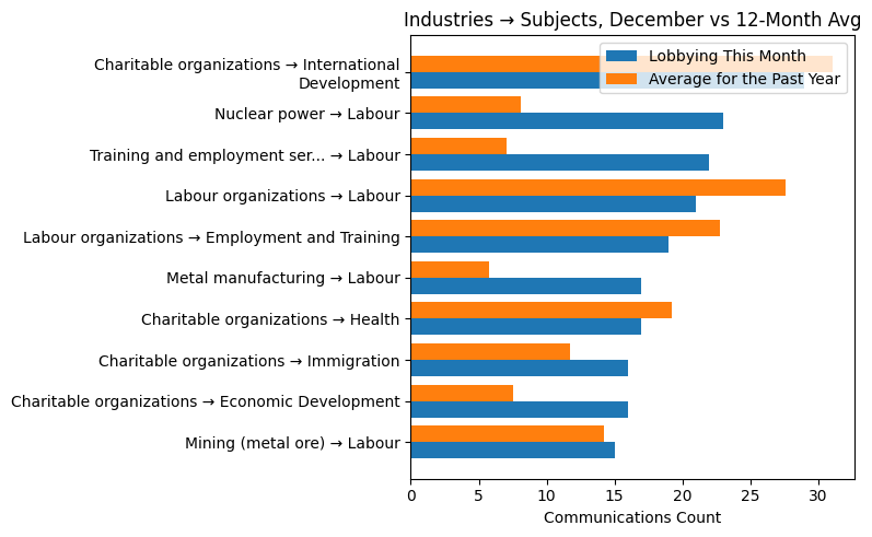 Industries → Subjects, December vs 12-Month Avg