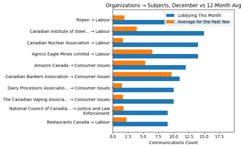 Organizations → Subjects, December vs 12-Month Avg