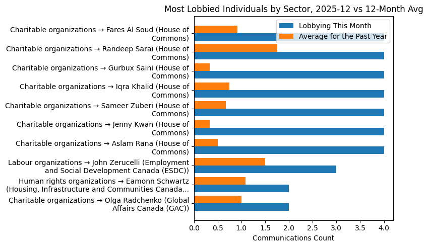 Most Lobbied Individuals by Sector, 2025-12 vs 12-Month Avg