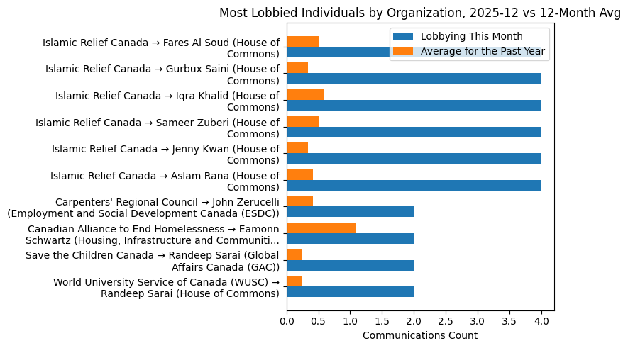 Most Lobbied Individuals by Organization, 2025-12 vs 12-Month Avg
