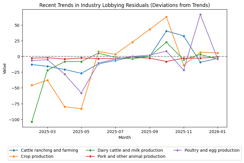 Recent Trends in Industry Lobbying Residuals (Deviations from Trends)