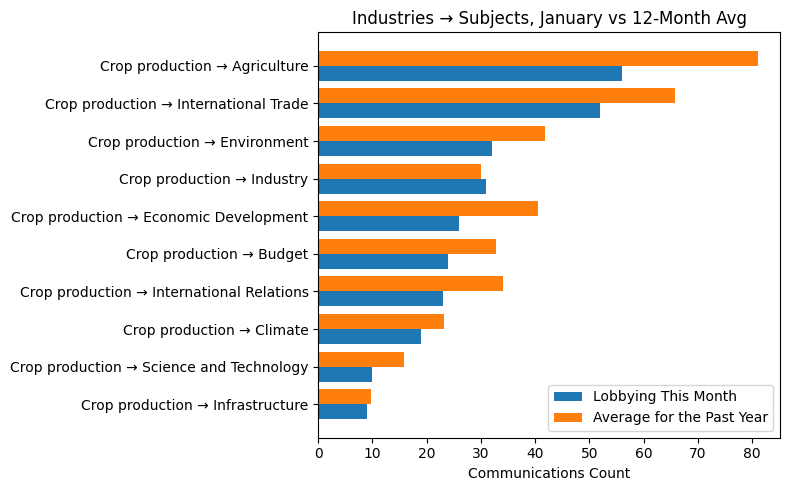 Industries → Subjects, January vs 12-Month Avg