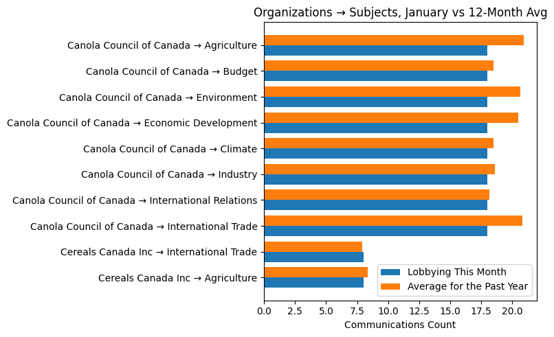 Organizations → Subjects, January vs 12-Month Avg