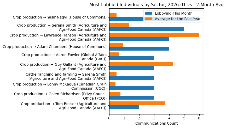 Most Lobbied Individuals by Sector, 2026-01 vs 12-Month Avg