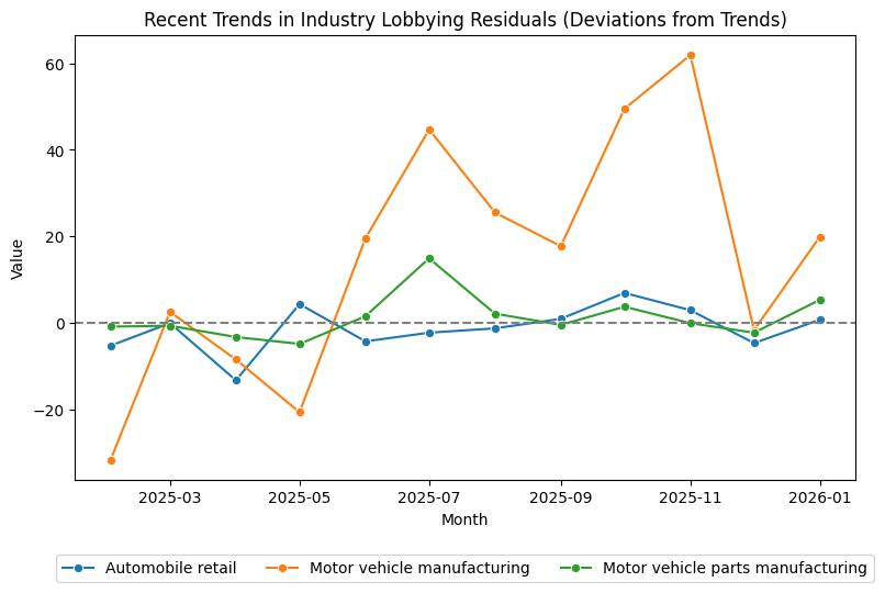 Recent Trends in Industry Lobbying Residuals (Deviations from Trends)