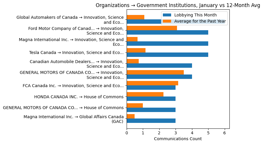 Organizations → Government Institutions, January vs 12-Month Avg