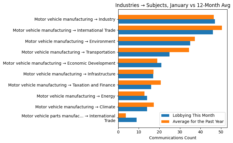 Industries → Subjects, January vs 12-Month Avg