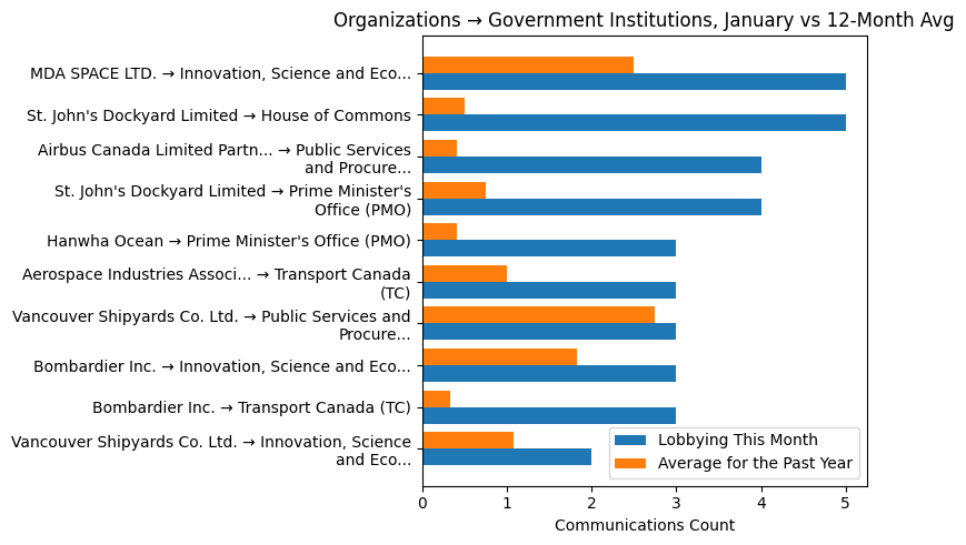 Organizations → Government Institutions, January vs 12-Month Avg