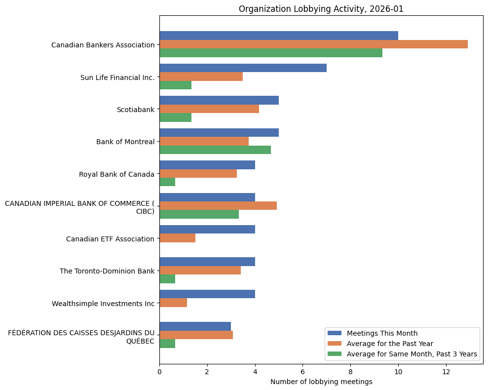 Organization Lobbying Activity, 2026-01