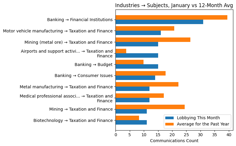 Industries → Subjects, January vs 12-Month Avg