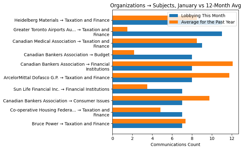 Organizations → Subjects, January vs 12-Month Avg