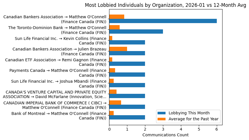 Most Lobbied Individuals by Organization, 2026-01 vs 12-Month Avg