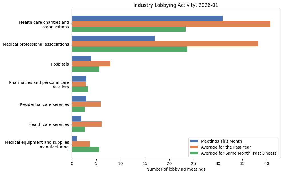 Industry Lobbying Activity, 2026-01