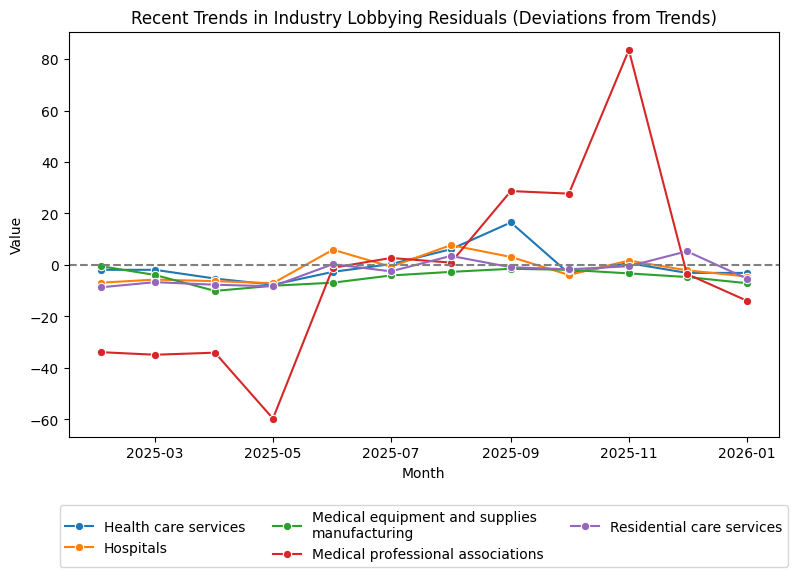 Recent Trends in Industry Lobbying Residuals (Deviations from Trends)