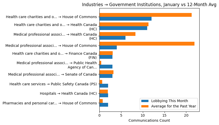 Industries → Government Institutions, January vs 12-Month Avg