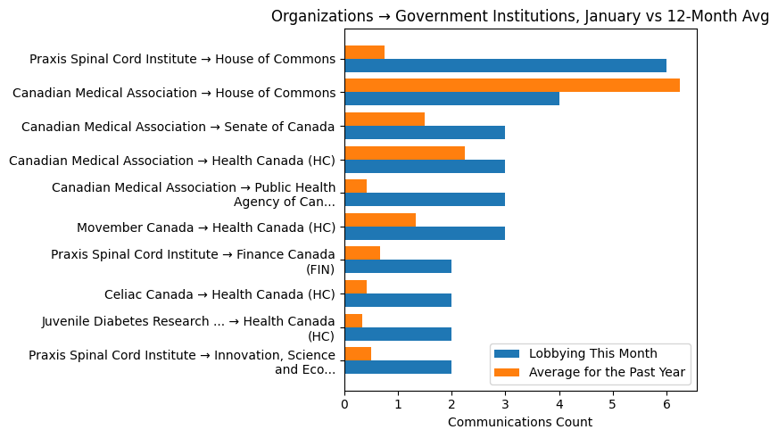 Organizations → Government Institutions, January vs 12-Month Avg