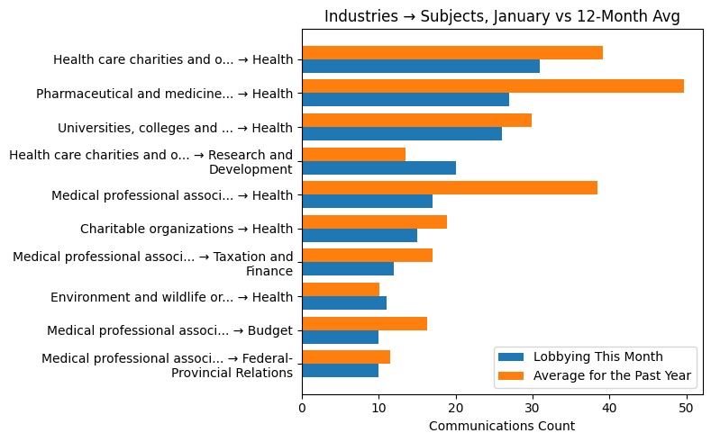 Industries → Subjects, January vs 12-Month Avg