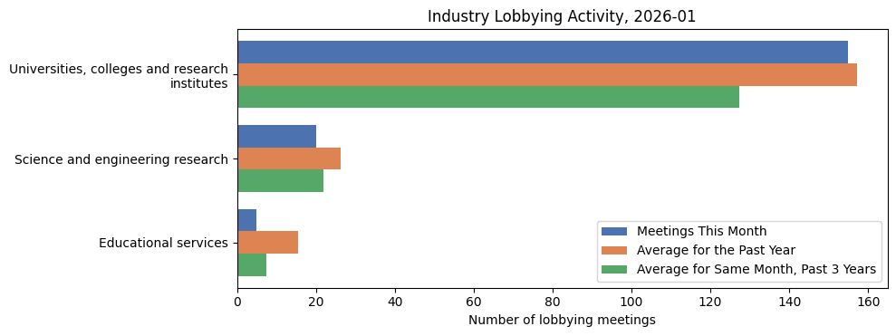 Industry Lobbying Activity, 2026-01