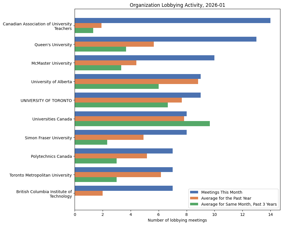 Organization Lobbying Activity, 2026-01