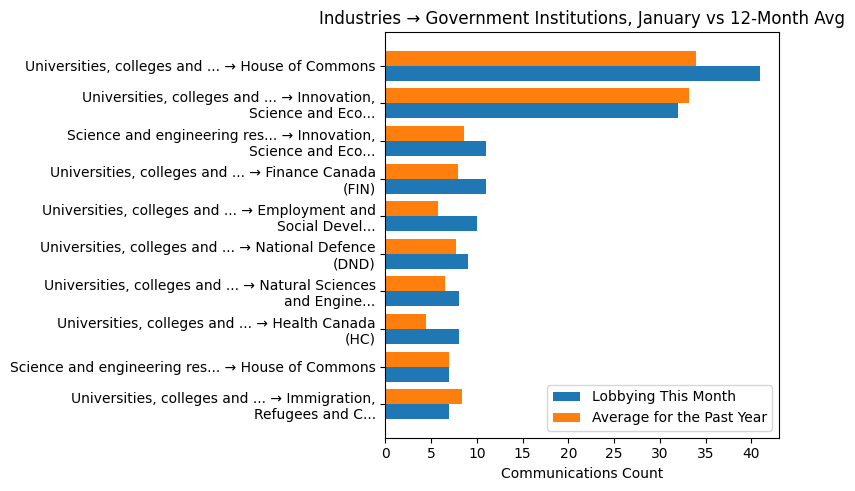 Industries → Government Institutions, January vs 12-Month Avg