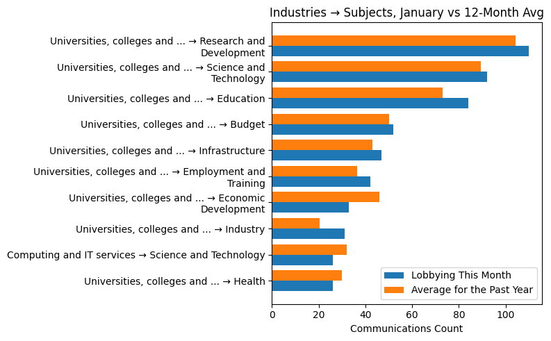 Industries → Subjects, January vs 12-Month Avg