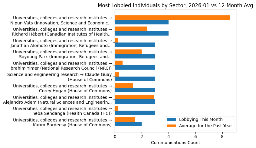 Most Lobbied Individuals by Sector, 2026-01 vs 12-Month Avg