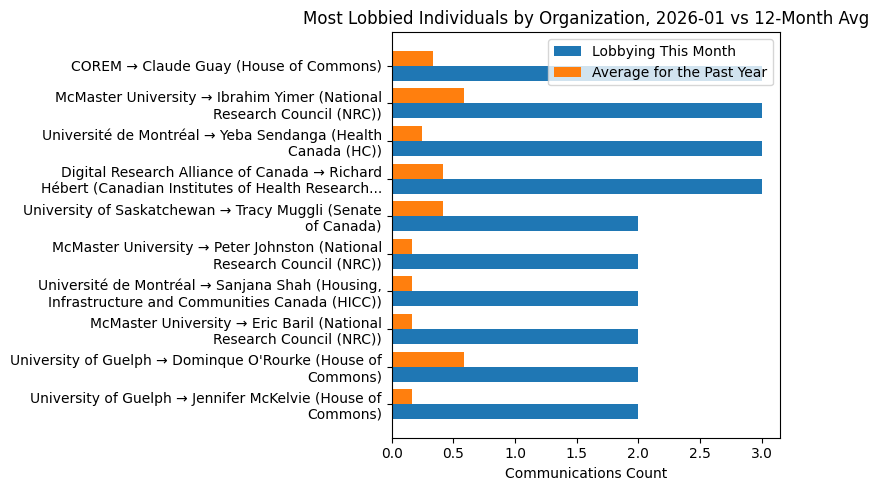 Most Lobbied Individuals by Organization, 2026-01 vs 12-Month Avg