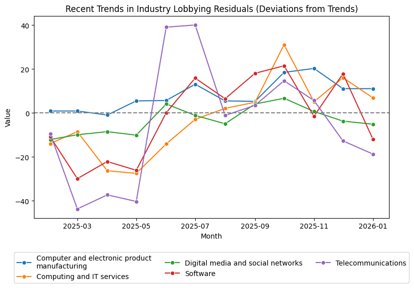 Recent Trends in Industry Lobbying Residuals (Deviations from Trends)
